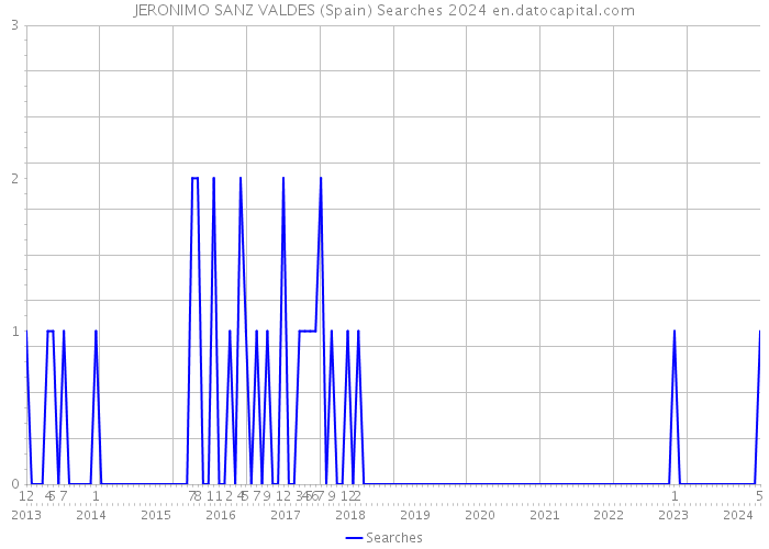 JERONIMO SANZ VALDES (Spain) Searches 2024 