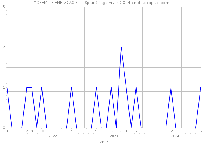 YOSEMITE ENERGIAS S.L. (Spain) Page visits 2024 