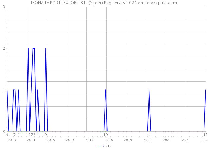 ISONA IMPORT-EXPORT S.L. (Spain) Page visits 2024 