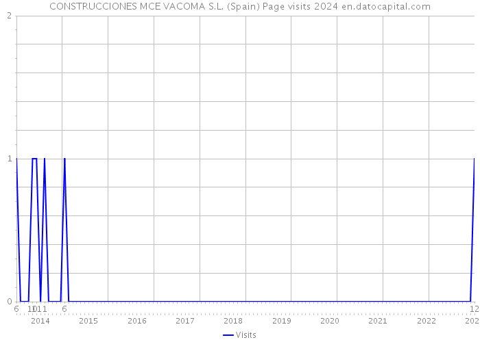 CONSTRUCCIONES MCE VACOMA S.L. (Spain) Page visits 2024 