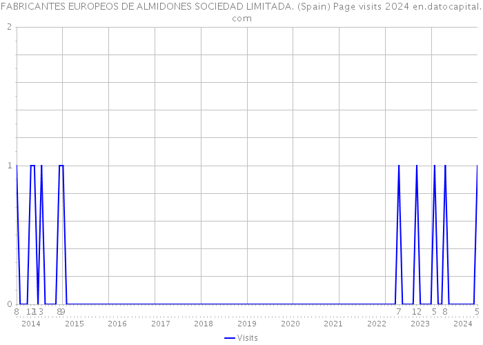 FABRICANTES EUROPEOS DE ALMIDONES SOCIEDAD LIMITADA. (Spain) Page visits 2024 