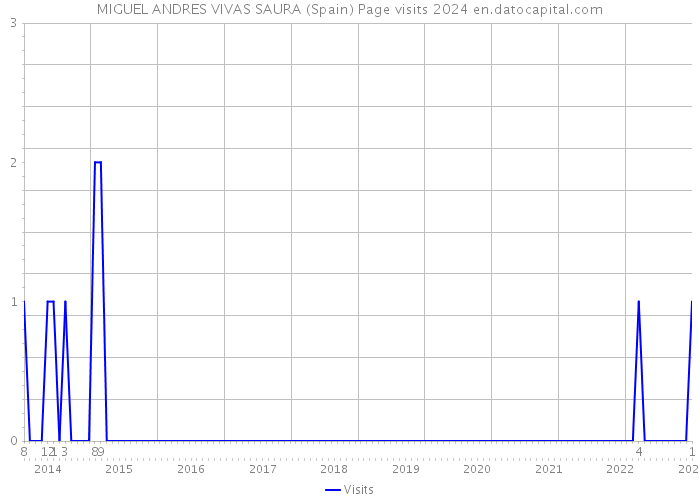 MIGUEL ANDRES VIVAS SAURA (Spain) Page visits 2024 