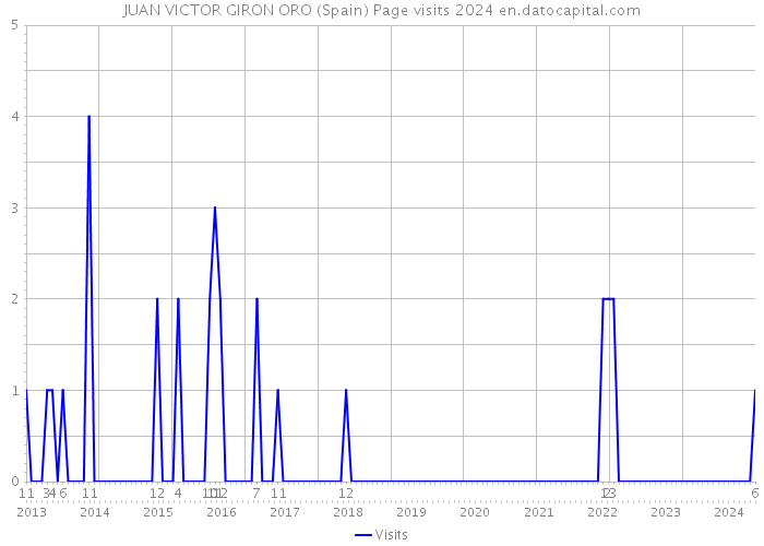 JUAN VICTOR GIRON ORO (Spain) Page visits 2024 