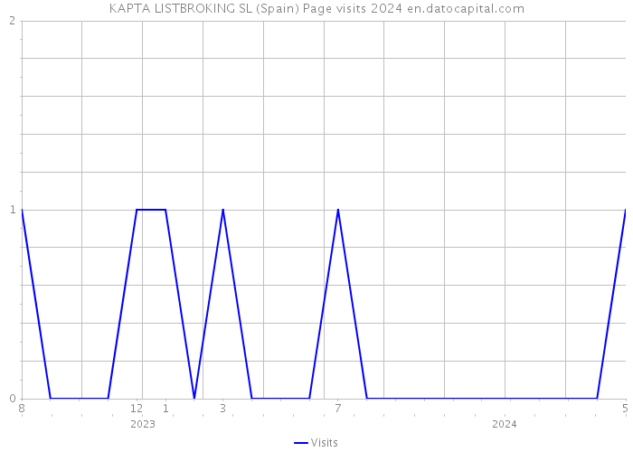 KAPTA LISTBROKING SL (Spain) Page visits 2024 