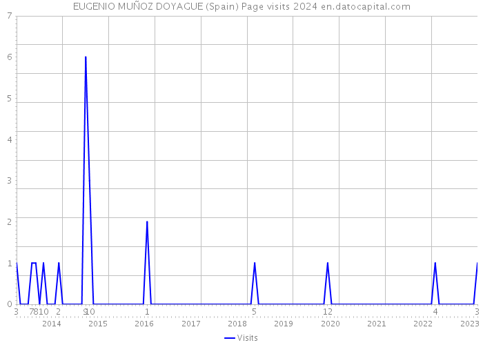 EUGENIO MUÑOZ DOYAGUE (Spain) Page visits 2024 
