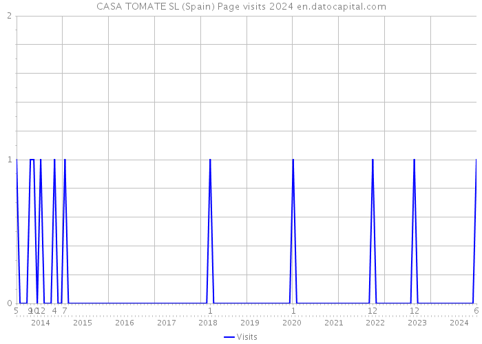 CASA TOMATE SL (Spain) Page visits 2024 