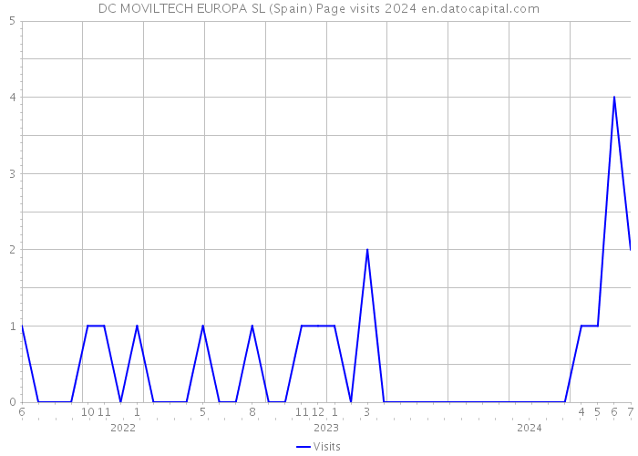 DC MOVILTECH EUROPA SL (Spain) Page visits 2024 