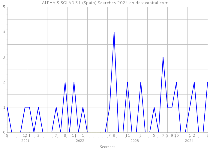 ALPHA 3 SOLAR S.L (Spain) Searches 2024 