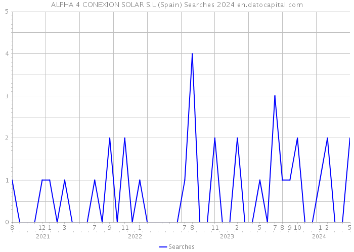 ALPHA 4 CONEXION SOLAR S.L (Spain) Searches 2024 