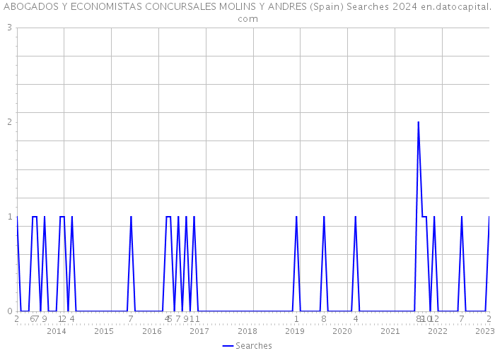 ABOGADOS Y ECONOMISTAS CONCURSALES MOLINS Y ANDRES (Spain) Searches 2024 