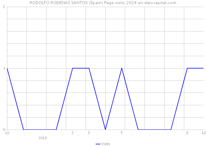 RODOLFO RODENAS SANTOS (Spain) Page visits 2024 