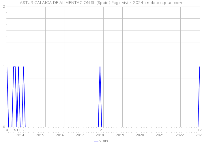 ASTUR GALAICA DE ALIMENTACION SL (Spain) Page visits 2024 