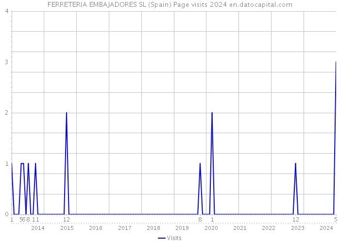 FERRETERIA EMBAJADORES SL (Spain) Page visits 2024 