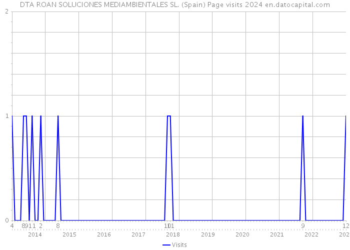DTA ROAN SOLUCIONES MEDIAMBIENTALES SL. (Spain) Page visits 2024 