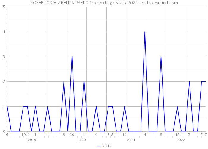 ROBERTO CHIARENZA PABLO (Spain) Page visits 2024 