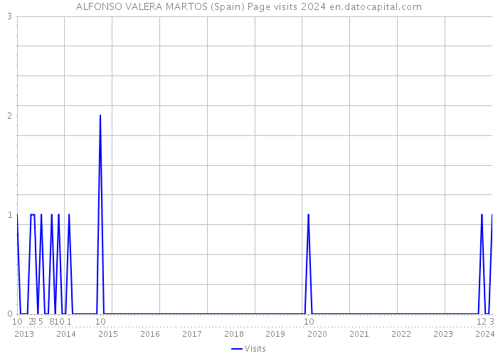 ALFONSO VALERA MARTOS (Spain) Page visits 2024 