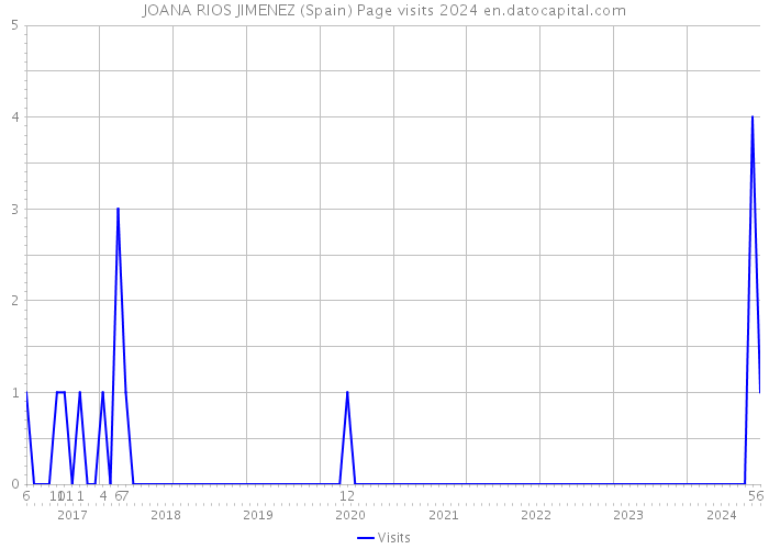 JOANA RIOS JIMENEZ (Spain) Page visits 2024 