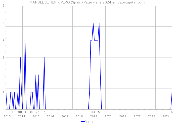 MANUEL SETIEN RIVERO (Spain) Page visits 2024 