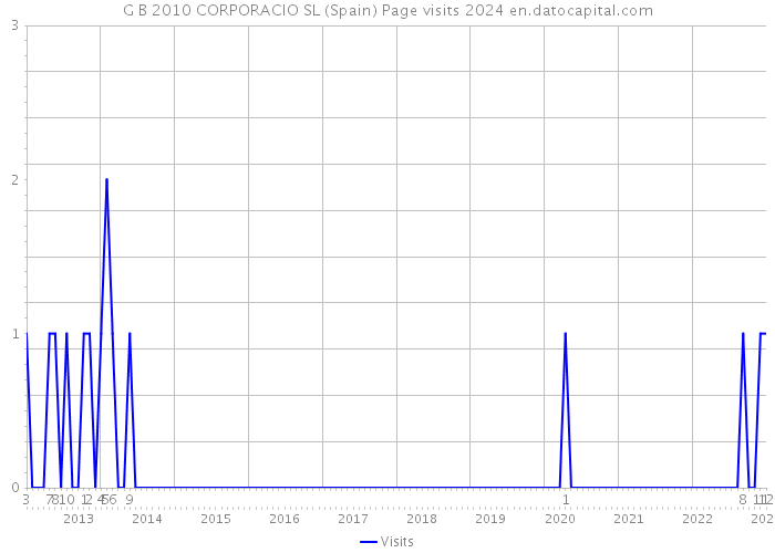 G B 2010 CORPORACIO SL (Spain) Page visits 2024 