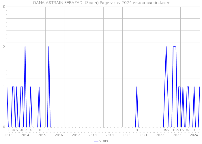 IOANA ASTRAIN BERAZADI (Spain) Page visits 2024 
