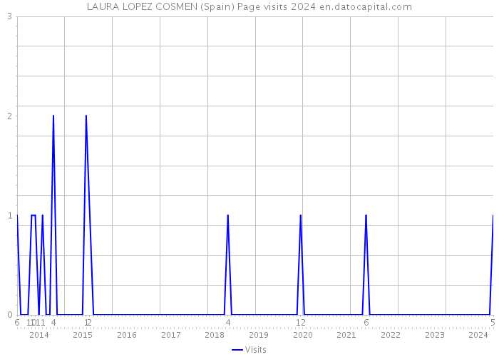 LAURA LOPEZ COSMEN (Spain) Page visits 2024 