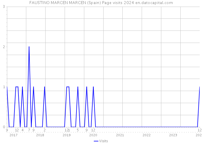 FAUSTINO MARCEN MARCEN (Spain) Page visits 2024 
