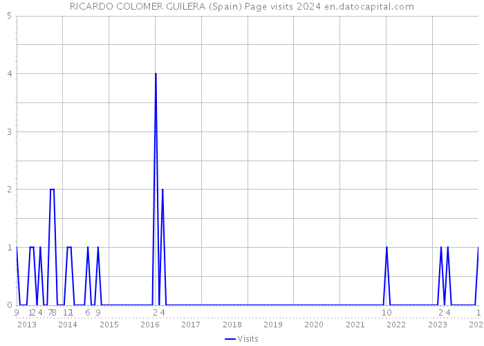 RICARDO COLOMER GUILERA (Spain) Page visits 2024 