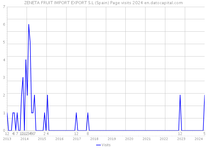 ZENETA FRUIT IMPORT EXPORT S.L (Spain) Page visits 2024 