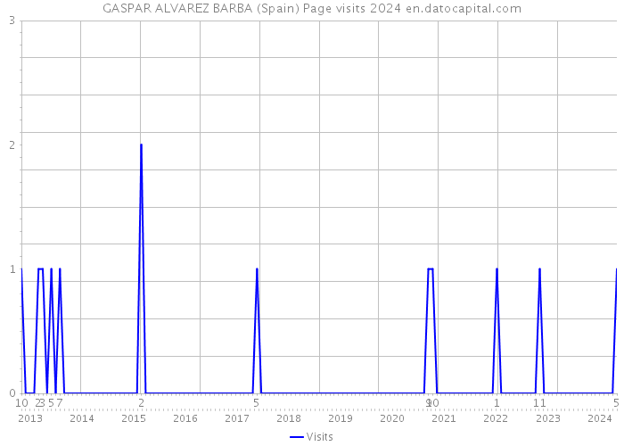 GASPAR ALVAREZ BARBA (Spain) Page visits 2024 
