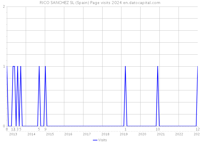 RICO SANCHEZ SL (Spain) Page visits 2024 