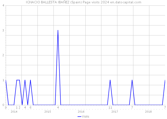 IGNACIO BALLESTA IBAÑEZ (Spain) Page visits 2024 