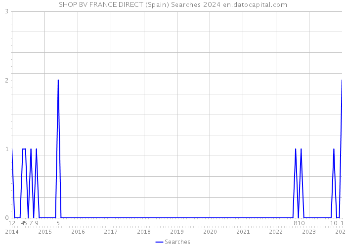 SHOP BV FRANCE DIRECT (Spain) Searches 2024 