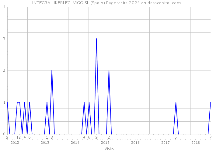 INTEGRAL IKERLEC-VIGO SL (Spain) Page visits 2024 