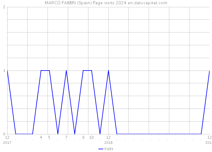 MARCO FABBRI (Spain) Page visits 2024 