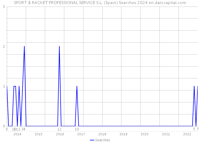 SPORT & RACKET PROFESSIONAL SERVICE S.L. (Spain) Searches 2024 