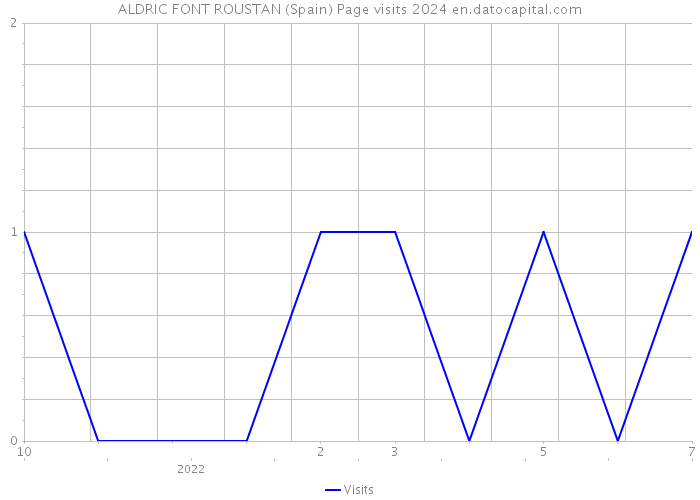 ALDRIC FONT ROUSTAN (Spain) Page visits 2024 