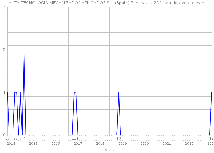 ALTA TECNOLOGIA MECANIZADOS APLICADOS S.L. (Spain) Page visits 2024 