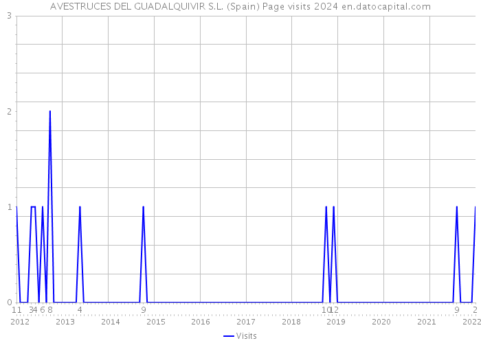 AVESTRUCES DEL GUADALQUIVIR S.L. (Spain) Page visits 2024 