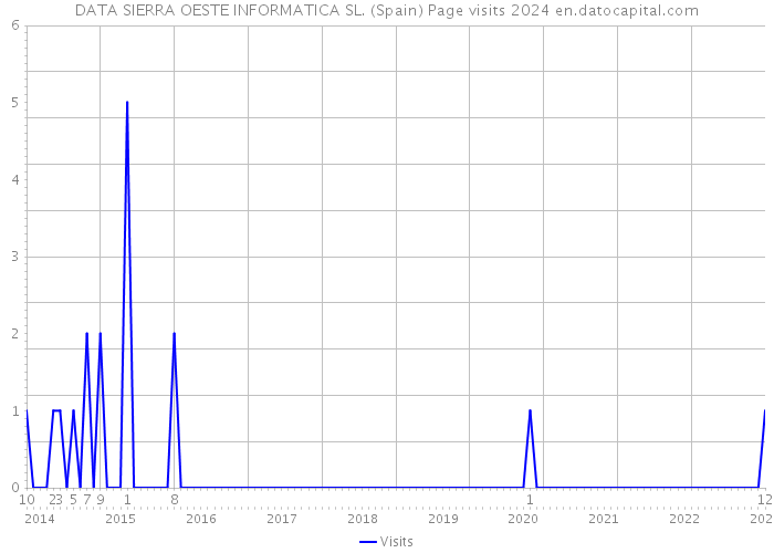 DATA SIERRA OESTE INFORMATICA SL. (Spain) Page visits 2024 