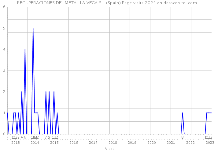 RECUPERACIONES DEL METAL LA VEGA SL. (Spain) Page visits 2024 