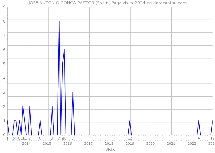 JOSE ANTONIO CONCA PASTOR (Spain) Page visits 2024 