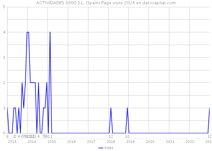 ACTIVIDADES 3000 S.L. (Spain) Page visits 2024 