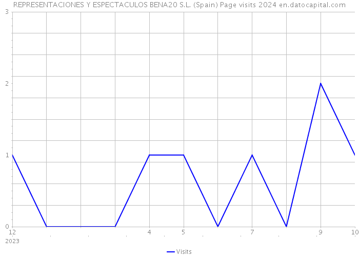 REPRESENTACIONES Y ESPECTACULOS BENA20 S.L. (Spain) Page visits 2024 