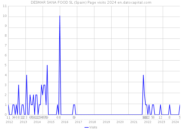 DESMAR SANA FOOD SL (Spain) Page visits 2024 