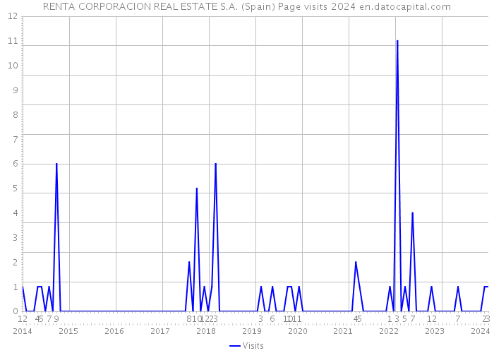 RENTA CORPORACION REAL ESTATE S.A. (Spain) Page visits 2024 