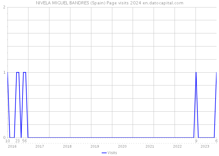 NIVELA MIGUEL BANDRES (Spain) Page visits 2024 