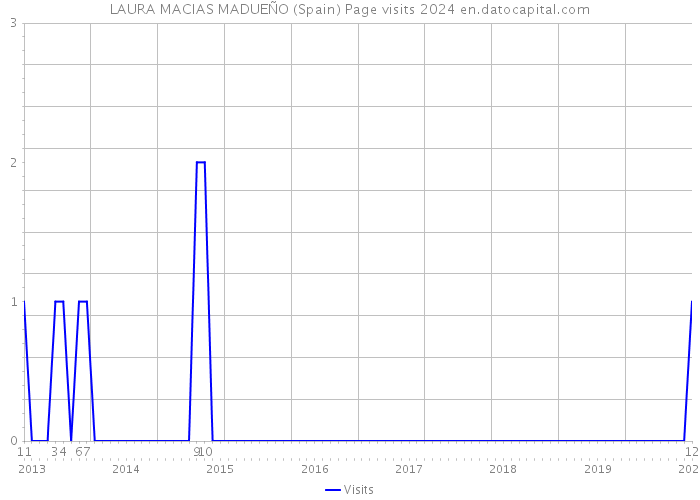 LAURA MACIAS MADUEÑO (Spain) Page visits 2024 