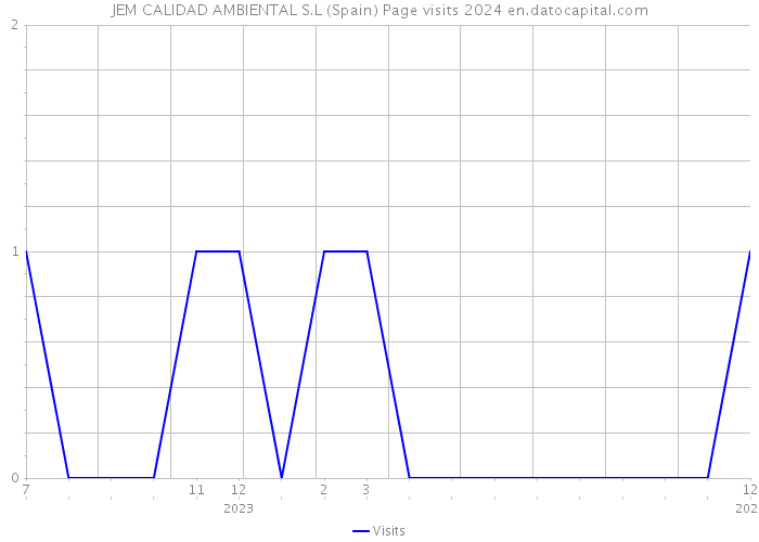 JEM CALIDAD AMBIENTAL S.L (Spain) Page visits 2024 