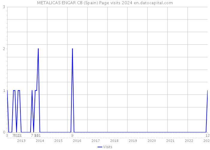 METALICAS ENGAR CB (Spain) Page visits 2024 