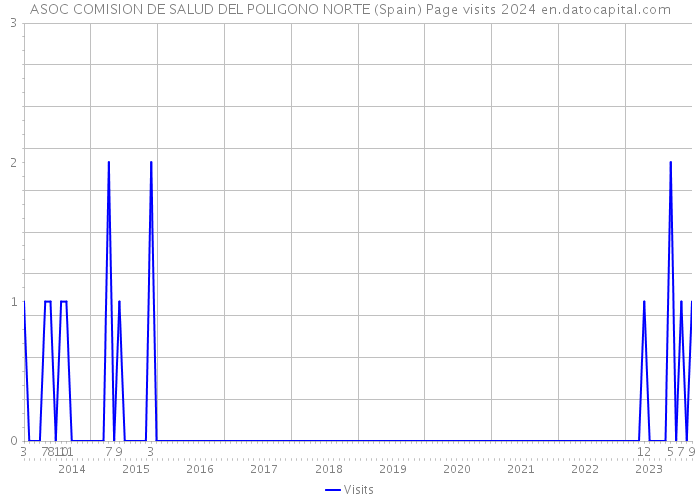 ASOC COMISION DE SALUD DEL POLIGONO NORTE (Spain) Page visits 2024 